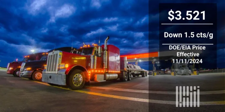 As debate begins on Trump 47’s impact on oil, diesel benchmark hits 3-year low