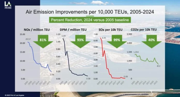 Port of Los Angeles achieves record emission reductions per container in 2024