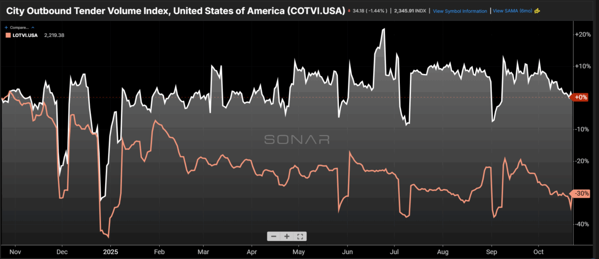 Chart: Local freight volumes (100 mile radius - white); Long haul freight volumes (800+ miles - orange) 
