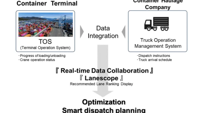 Mitsui E&S unveils smart data platform for Shimizu Port