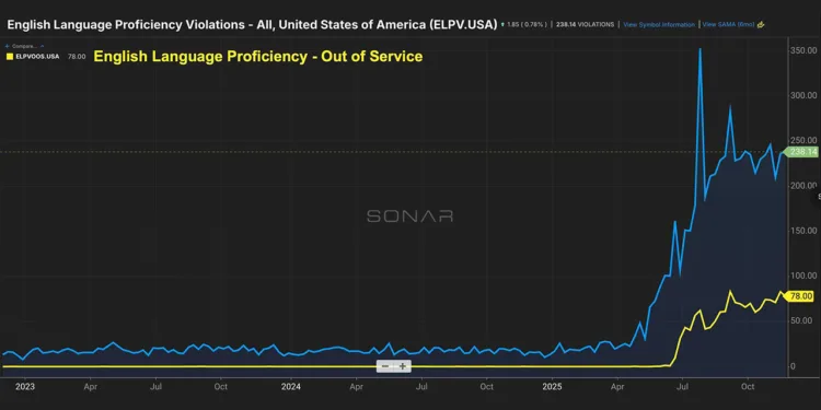FMCSA English Proficiency Violations and Why Carriers Aren’t Being Shut Down