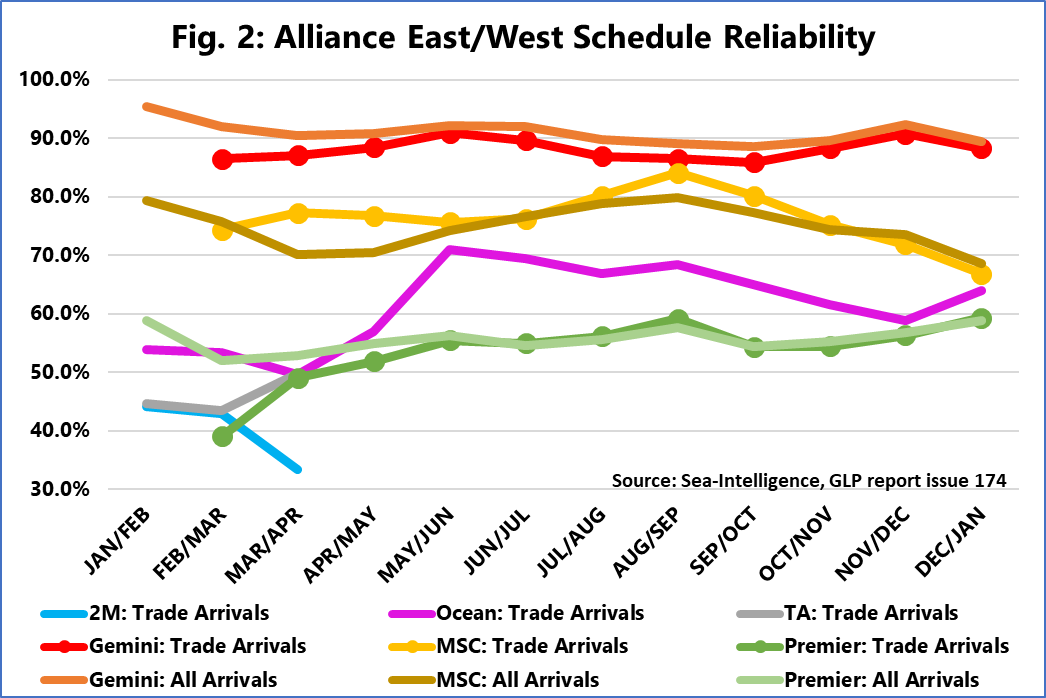 Source: Sea-Intelligence.com, GLP Report, issue 174